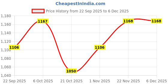 tatacliq.com Peora Golden White Kundan Set for Women peora Price History Graph from 22 Sep 2025 to 4 Dec 2025