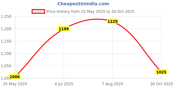 tatacliq.com Peora Green-1 Necklace with Earring & Maang Tikka Set peora Price History Graph from 25 May 2025 to 30 Oct 2025