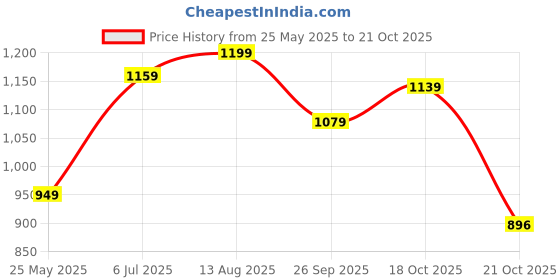 tatacliq.com Peora Green Alloy Stone-Studded Necklace Set peora Price History Graph from 25 May 2025 to 21 Oct 2025