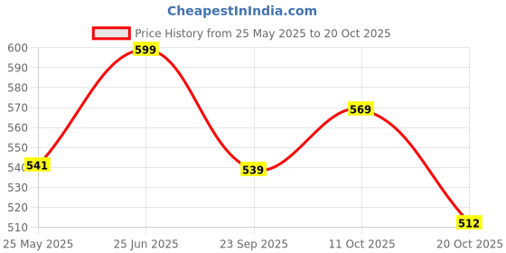 tatacliq.com Peora Green Beads Studded Necklace Set peora Price History Graph from 25 May 2025 to 20 Oct 2025