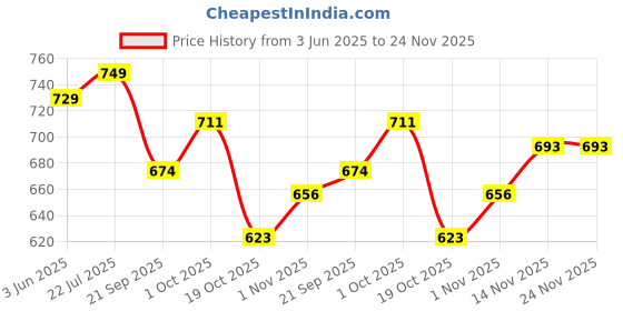 tatacliq.com Peora Green Ethnic Floral Chuda Set Round Bangle Set of 10 peora Price History Graph from 3 Jun 2025 to 24 Nov 2025