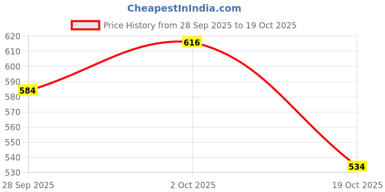 tatacliq.com Peora Green Ethnic Kundan & Lariya Studded Chand Bali Earring peora Price History Graph from 28 Sep 2025 to 19 Oct 2025