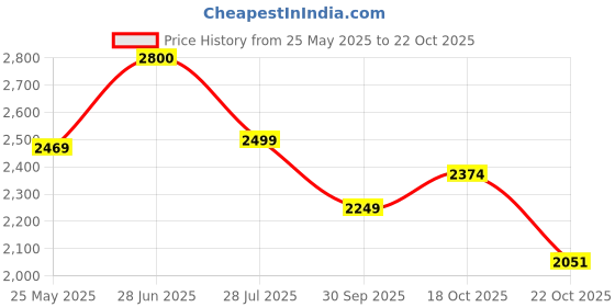 tatacliq.com Peora Green Gold Plated Necklace Drop Earring Set for Women peora Price History Graph from 25 May 2025 to 22 Oct 2025