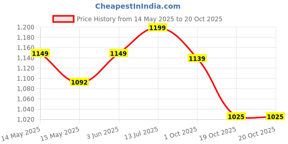 tatacliq.com Peora Green Necklace with Earring & Maang Tikka Set peora Price History Graph from 14 May 2025 to 20 Oct 2025