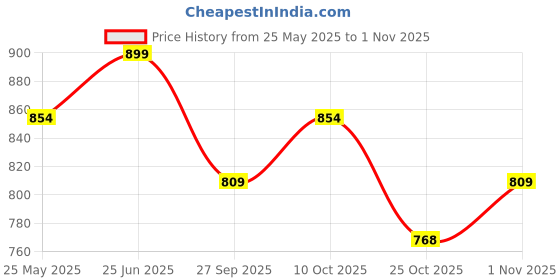 tatacliq.com Peora Green Necklace with Earring & Maang Tikka Set peora Price History Graph from 25 May 2025 to 1 Nov 2025