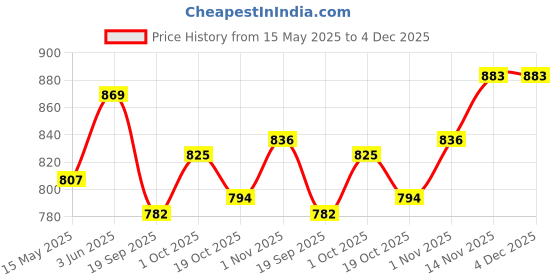 tatacliq.com Peora Green Necklace with Earring & Maang Tikka Set peora Price History Graph from 15 May 2025 to 4 Dec 2025