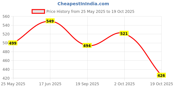 tatacliq.com Peora Green Necklace with Earring Set peora Price History Graph from 25 May 2025 to 18 Oct 2025