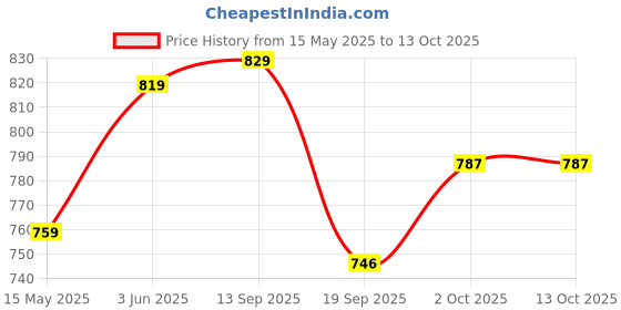 tatacliq.com Peora Green Necklace with Earring Set peora Price History Graph from 15 May 2025 to 12 Oct 2025