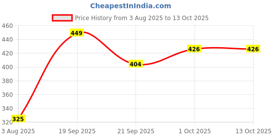 tatacliq.com Peora Green Rakshabandhan with Kundan Rakhi for Bhaiya Bhabhi -Set of 2 peora Price History Graph from 3 Aug 2025 to 13 Oct 2025