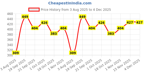 tatacliq.com Peora Green Rakshabandhan with Pearl Rakhi for Bhaiya Bhabhi peora Price History Graph from 3 Aug 2025 to 4 Dec 2025