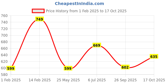 tatacliq.com Peora Green Silk Thread Stone Studded Kundan Chuda Bangle -Set of 18 peora Price History Graph from 1 Feb 2025 to 17 Oct 2025