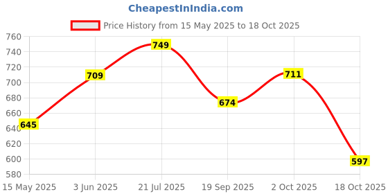 tatacliq.com Peora Grey Stainless Steel Openable Link Bracelet peora Price History Graph from 15 May 2025 to 18 Oct 2025