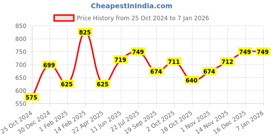 tatacliq.com Peora Heart Shaped Ocean Blue Crystal Pendant Chain peora Price History Graph from 25 Oct 2024 to 5 Jan 2026