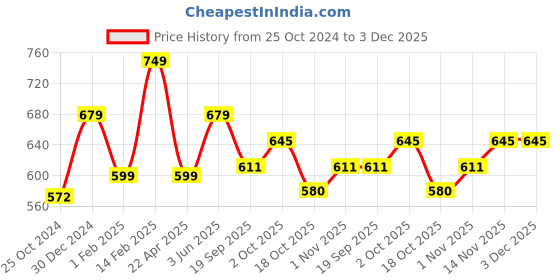tatacliq.com Peora ¿I Love You Mom¿ Engraved Script Trinity Pendant Chain peora Price History Graph from 25 Oct 2024 to 3 Dec 2025