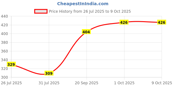tatacliq.com Peora Kundan & Crystal Stone Thread Rakhi with Roli Chawal Greeting Card (Set of 3 Rakhi) peora Price History Graph from 26 Jul 2025 to 8 Oct 2025