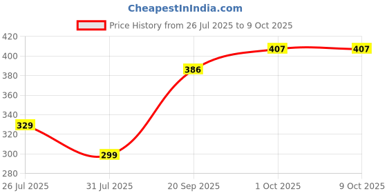 tatacliq.com Peora Kundan & Pearl Red Thread Rakhi with Roli Chawal Greeting Card (Set of 3 Rakhi) peora Price History Graph from 26 Jul 2025 to 8 Oct 2025