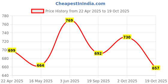 tatacliq.com Peora Kundan Faux Beads Earrings Maang Tikka Set peora Price History Graph from 22 Apr 2025 to 18 Oct 2025