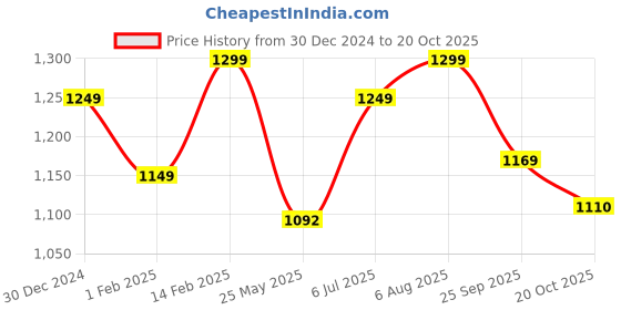 tatacliq.com Peora Kundan Pearl Drop Rhodium Plated Choker Earrings & Maang Tikka Set peora Price History Graph from 30 Dec 2024 to 20 Oct 2025