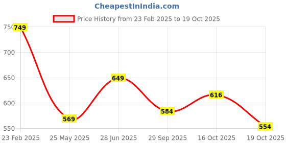 tatacliq.com Peora Kundan Pearl Gold Plated Floral Earrings peora Price History Graph from 23 Feb 2025 to 19 Oct 2025