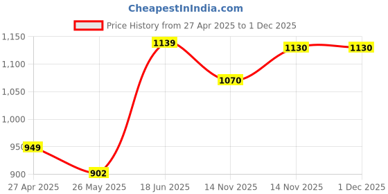 tatacliq.com Peora Kundan Studded Choker Floral Necklace & Chandbali Earring Maang Tikka Jewellery Set peora Price History Graph from 27 Apr 2025 to 30 Nov 2025