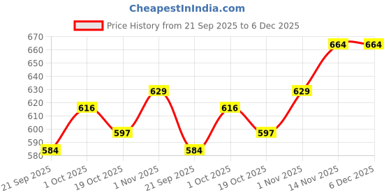 tatacliq.com Peora Maroon Ethnic Kundan Studded Earring & Maangtikka Sets peora Price History Graph from 21 Sep 2025 to 5 Dec 2025