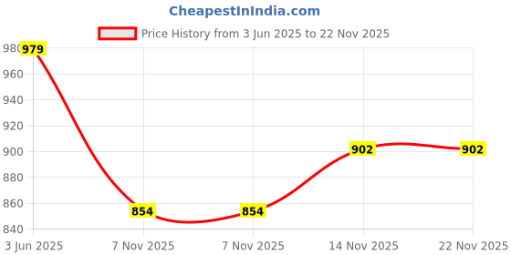 tatacliq.com Peora Maroon Ethnic Silk Thread Floral Dangling Beads Bangle Set peora Price History Graph from 3 Jun 2025 to 22 Nov 2025