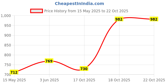 tatacliq.com Peora Maroon Ethnic Velvet Silk Thread Floral Chuda Set peora Price History Graph from 15 May 2025 to 21 Oct 2025