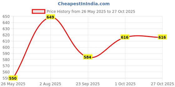 tatacliq.com Peora Maroon Maang Tikka with Earrings peora Price History Graph from 26 May 2025 to 26 Oct 2025