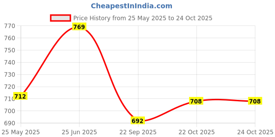 tatacliq.com Peora Maroon Necklace with Earring & Maang Tikka Set peora Price History Graph from 25 May 2025 to 22 Oct 2025