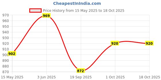 tatacliq.com Peora Maroon Necklace with Earring & Maang Tikka Set peora Price History Graph from 15 May 2025 to 18 Oct 2025