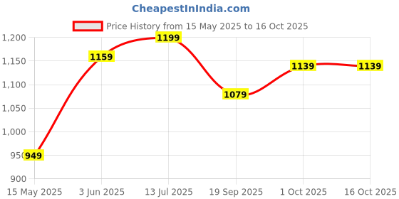 tatacliq.com Peora Maroon Necklace with Earring & Maang Tikka Set peora Price History Graph from 15 May 2025 to 16 Oct 2025
