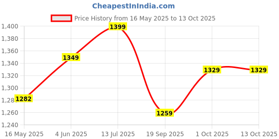 tatacliq.com Peora Maroon Necklace with Earring & Maang Tikka Set peora Price History Graph from 16 May 2025 to 13 Oct 2025