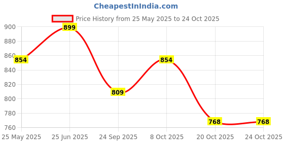 tatacliq.com Peora Maroon Necklace with Earring & Maang Tikka Set peora Price History Graph from 25 May 2025 to 20 Oct 2025