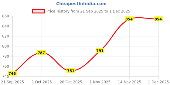 tatacliq.com Peora Maroon Necklace with Earring & Maang Tikka Set peora Price History Graph from 21 Sep 2025 to 1 Dec 2025