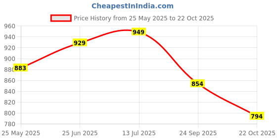 tatacliq.com Peora Maroon Necklace with Earring Set peora Price History Graph from 25 May 2025 to 22 Oct 2025