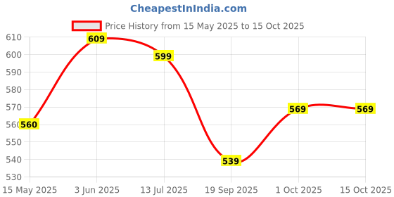 tatacliq.com Peora Maroon Necklace with Earring Set peora Price History Graph from 15 May 2025 to 15 Oct 2025
