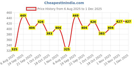 tatacliq.com Peora Maroon Rakshabandhan with Kundan Rakhi for Bhaiya Bhabhi - Set of 2 peora Price History Graph from 6 Aug 2025 to 1 Dec 2025