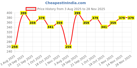 tatacliq.com Peora Maroon Traditional Legacy of Rakshabandhan with Stones & Kundan Rakhi for Brother - Set of 3 peora Price History Graph from 3 Aug 2025 to 28 Nov 2025