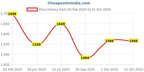 tatacliq.com Peora Matte Gold Finish Traditional Pearl Necklace & Earring Temple Jewellery Set peora Price History Graph from 20 Feb 2025 to 21 Oct 2025