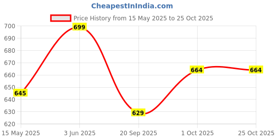 tatacliq.com Peora Multi Alloy Pearl Studded Necklace peora Price History Graph from 15 May 2025 to 24 Oct 2025
