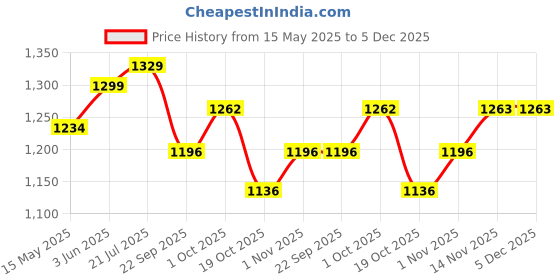 tatacliq.com Peora Multi AlloyPearl Studded Necklace peora Price History Graph from 15 May 2025 to 5 Dec 2025