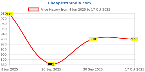tatacliq.com Peora Multi Crystal Studded Chain Necklace peora Price History Graph from 4 Jun 2025 to 15 Oct 2025