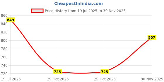 tatacliq.com Peora Multi Cubic Zirconia Studded Hoop Earring peora Price History Graph from 19 Jul 2025 to 30 Nov 2025