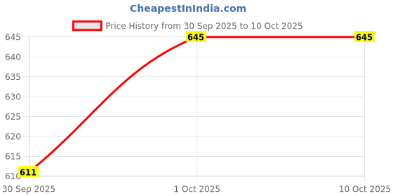 tatacliq.com Peora Multicolor Baguette Stone Studded Fancy Adjustable Bracelets peora Price History Graph from 30 Sep 2025 to 9 Oct 2025