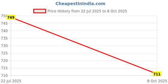 tatacliq.com Peora Multicolor Baguette Stone Studded Fancy Openable Bracelets peora Price History Graph from 22 Jul 2025 to 8 Oct 2025