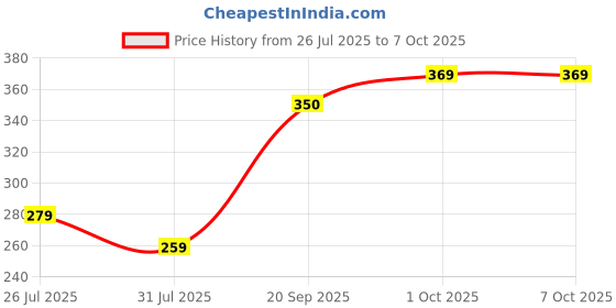 tatacliq.com Peora Multicolored Kundan & Crystal Stone Rakhi with Roli Chawal Greeting Card (Set of 2 Rakhi) peora Price History Graph from 26 Jul 2025 to 6 Oct 2025