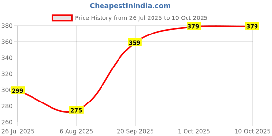 tatacliq.com Peora Multicolored Kundan & Crystal Stone Rakhi with Roli Chawal Greeting Card (Set of 2 Rakhi) peora Price History Graph from 26 Jul 2025 to 8 Oct 2025