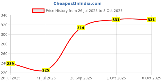 tatacliq.com Peora Multicolored Kundan & Crystal Stone Thread Rakhi with Roli Chawal Greeting Card peora Price History Graph from 26 Jul 2025 to 8 Oct 2025