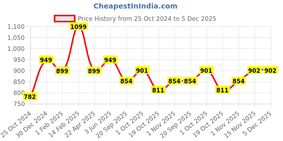 tatacliq.com Peora Not Sisters By Blood But Sisters By Heart Silver-Plated Bracelet peora Price History Graph from 25 Oct 2024 to 5 Dec 2025