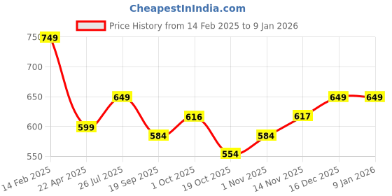tatacliq.com Peora Pearl Rose Gold Toned Cubic Zirconia Studded Choker Necklace Earrings Set peora Price History Graph from 14 Feb 2025 to 7 Jan 2026